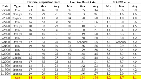 respiration and heart rate