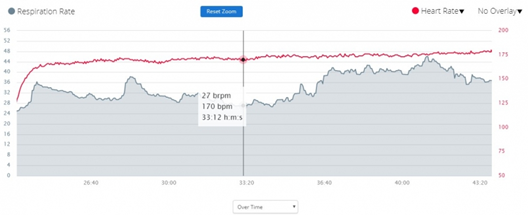 relationship between respiration and heart rate