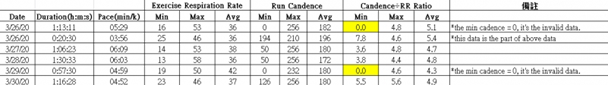 running data