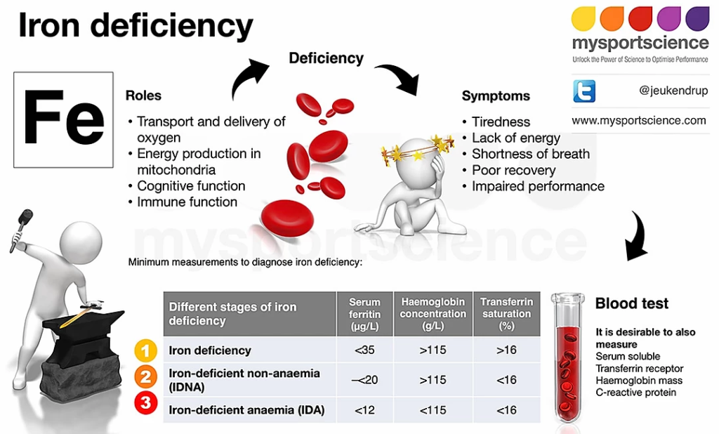 iron deficiency